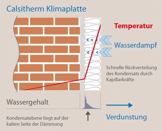 Calsitherm Wirkungsprinzipg Klimaplatte